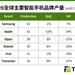 Global Smartphone Production Fell 8% in Q2, But It Could Have Been Worse