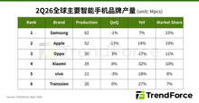 Global Smartphone Production Fell 8% in Q2, But It Could Have Been Worse