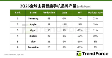 Global Smartphone Production Fell 8% in Q2, But It Could Have Been Worse