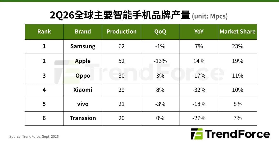 Global Smartphone Production Fell 8% in Q2, But It Could Have Been Worse